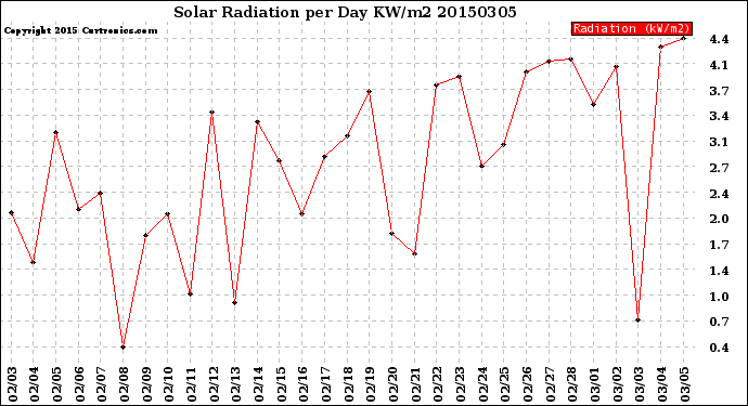 Milwaukee Weather Solar Radiation<br>per Day KW/m2