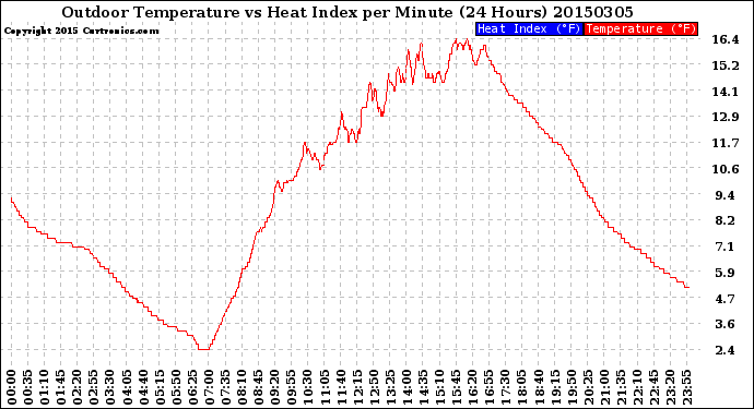 Milwaukee Weather Outdoor Temperature<br>vs Heat Index<br>per Minute<br>(24 Hours)