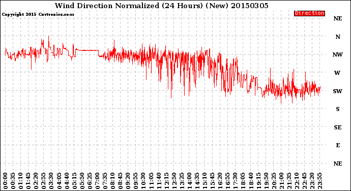 Milwaukee Weather Wind Direction<br>Normalized<br>(24 Hours) (New)