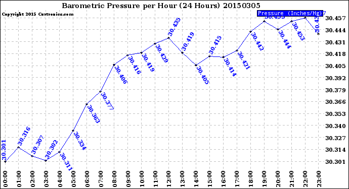 Milwaukee Weather Barometric Pressure<br>per Hour<br>(24 Hours)