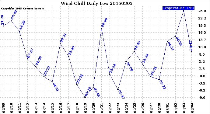 Milwaukee Weather Wind Chill<br>Daily Low