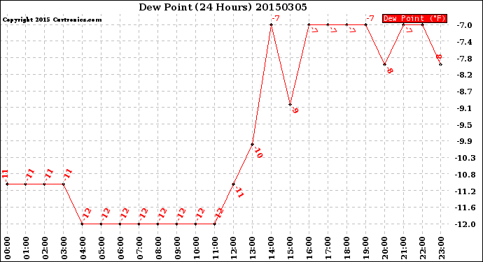 Milwaukee Weather Dew Point<br>(24 Hours)