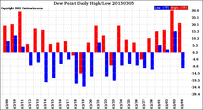 Milwaukee Weather Dew Point<br>Daily High/Low