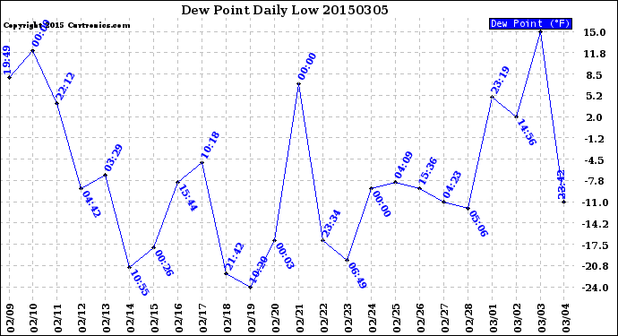 Milwaukee Weather Dew Point<br>Daily Low