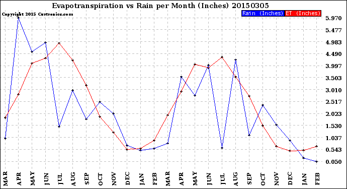 Milwaukee Weather Evapotranspiration<br>vs Rain per Month<br>(Inches)