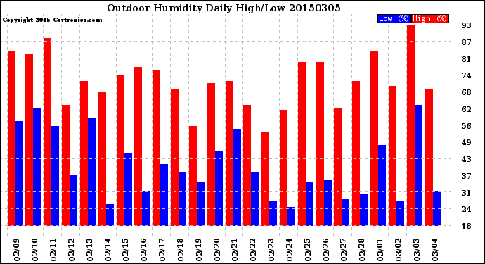 Milwaukee Weather Outdoor Humidity<br>Daily High/Low