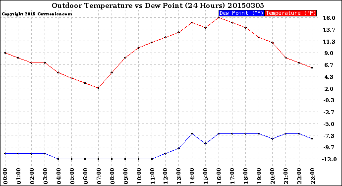 Milwaukee Weather Outdoor Temperature<br>vs Dew Point<br>(24 Hours)