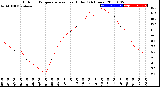 Milwaukee Weather Outdoor Temperature<br>vs Heat Index<br>(24 Hours)