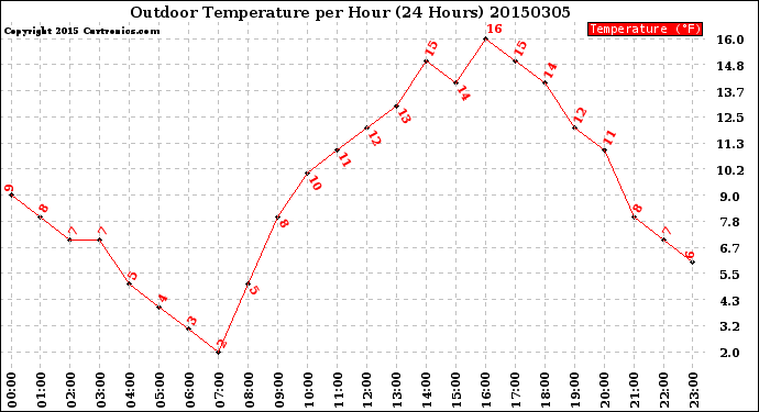 Milwaukee Weather Outdoor Temperature<br>per Hour<br>(24 Hours)