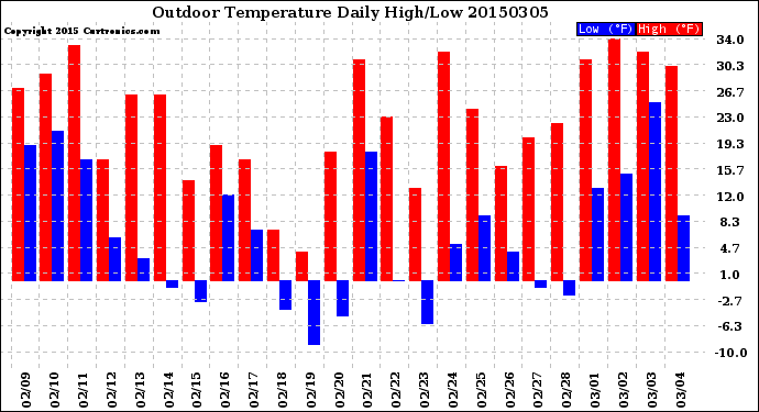 Milwaukee Weather Outdoor Temperature<br>Daily High/Low