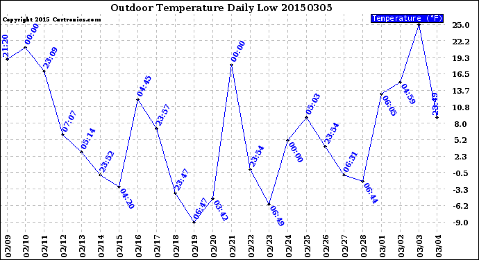 Milwaukee Weather Outdoor Temperature<br>Daily Low