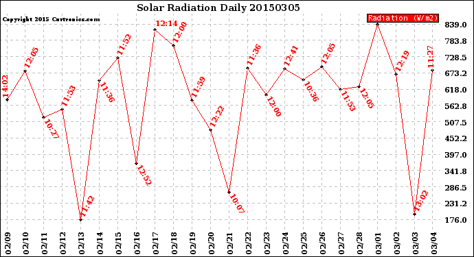 Milwaukee Weather Solar Radiation<br>Daily