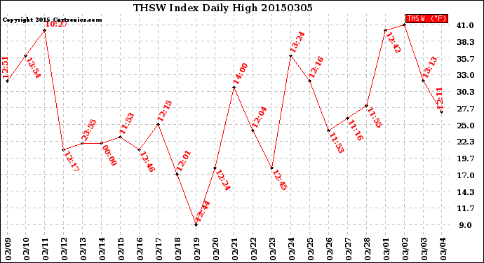 Milwaukee Weather THSW Index<br>Daily High