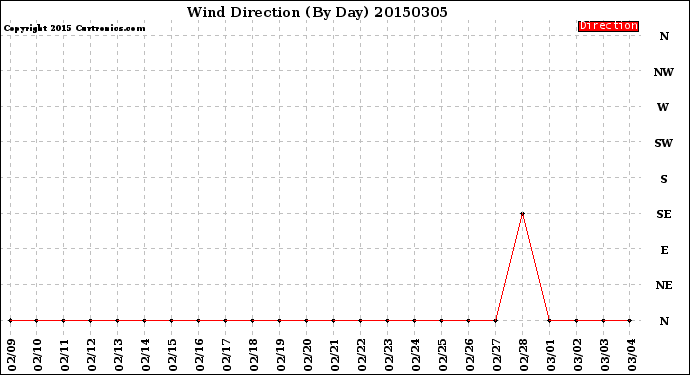 Milwaukee Weather Wind Direction<br>(By Day)