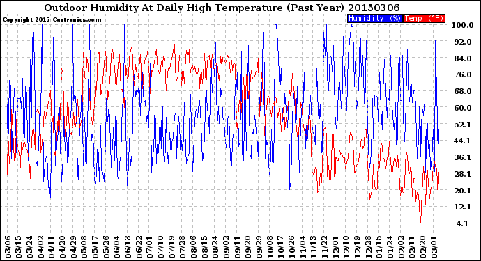 Milwaukee Weather Outdoor Humidity<br>At Daily High<br>Temperature<br>(Past Year)