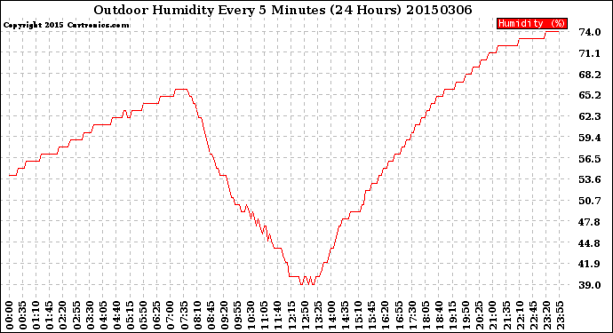 Milwaukee Weather Outdoor Humidity<br>Every 5 Minutes<br>(24 Hours)