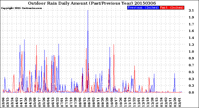 Milwaukee Weather Outdoor Rain<br>Daily Amount<br>(Past/Previous Year)