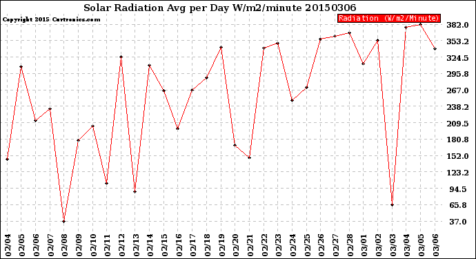 Milwaukee Weather Solar Radiation<br>Avg per Day W/m2/minute