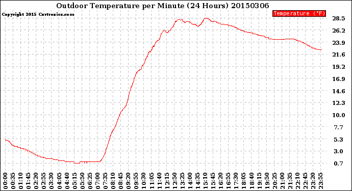 Milwaukee Weather Outdoor Temperature<br>per Minute<br>(24 Hours)