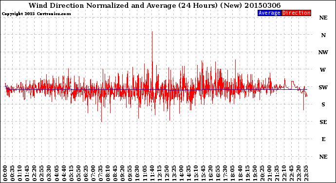 Milwaukee Weather Wind Direction<br>Normalized and Average<br>(24 Hours) (New)