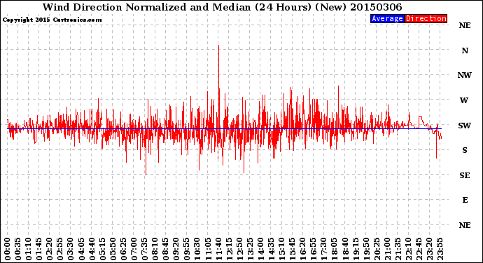 Milwaukee Weather Wind Direction<br>Normalized and Median<br>(24 Hours) (New)