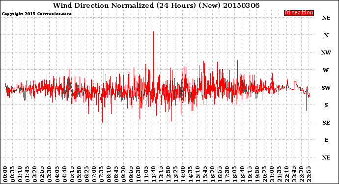 Milwaukee Weather Wind Direction<br>Normalized<br>(24 Hours) (New)