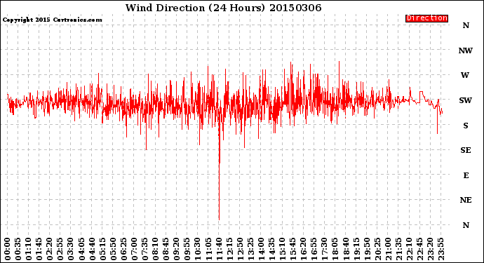 Milwaukee Weather Wind Direction<br>(24 Hours)