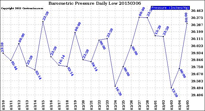 Milwaukee Weather Barometric Pressure<br>Daily Low