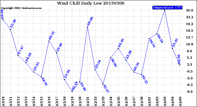 Milwaukee Weather Wind Chill<br>Daily Low