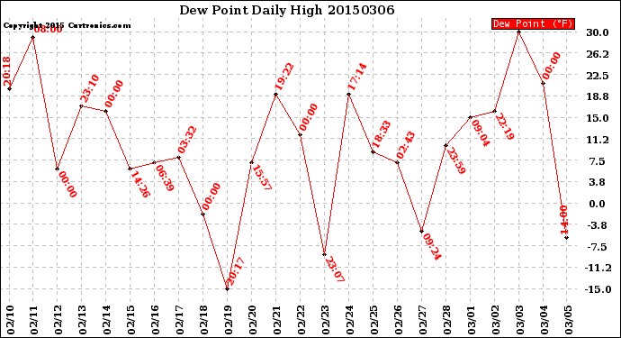 Milwaukee Weather Dew Point<br>Daily High