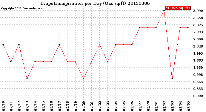 Milwaukee Weather Evapotranspiration<br>per Day (Ozs sq/ft)