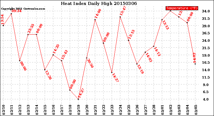 Milwaukee Weather Heat Index<br>Daily High