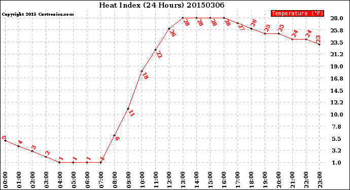 Milwaukee Weather Heat Index<br>(24 Hours)