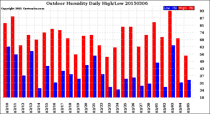 Milwaukee Weather Outdoor Humidity<br>Daily High/Low