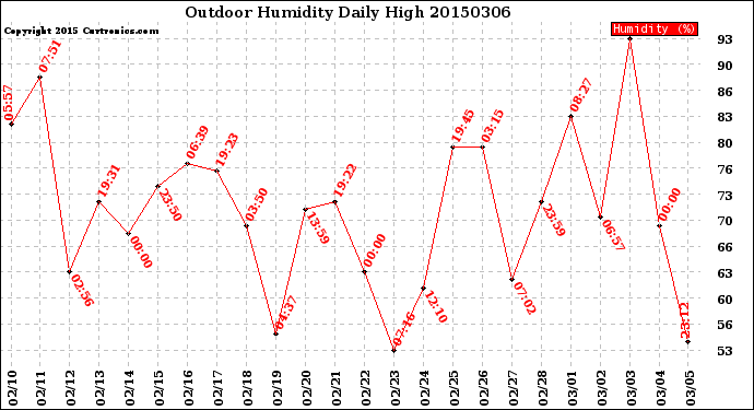 Milwaukee Weather Outdoor Humidity<br>Daily High