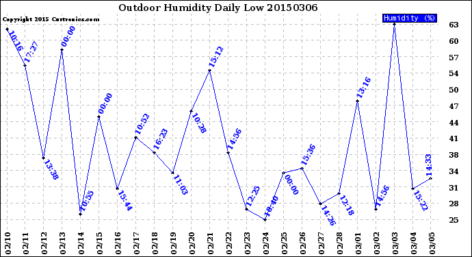 Milwaukee Weather Outdoor Humidity<br>Daily Low