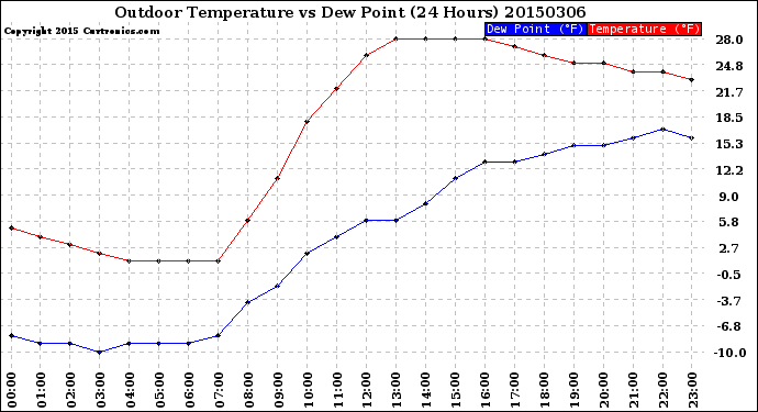 Milwaukee Weather Outdoor Temperature<br>vs Dew Point<br>(24 Hours)