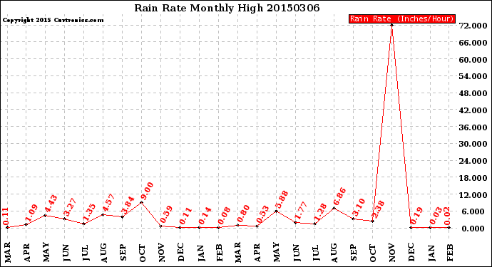 Milwaukee Weather Rain Rate<br>Monthly High