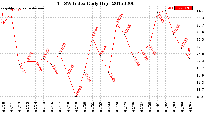 Milwaukee Weather THSW Index<br>Daily High