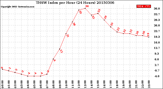 Milwaukee Weather THSW Index<br>per Hour<br>(24 Hours)