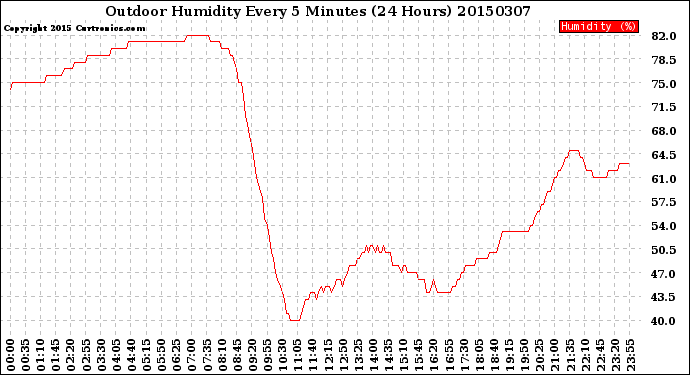 Milwaukee Weather Outdoor Humidity<br>Every 5 Minutes<br>(24 Hours)