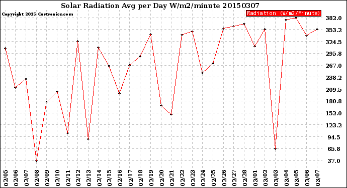 Milwaukee Weather Solar Radiation<br>Avg per Day W/m2/minute