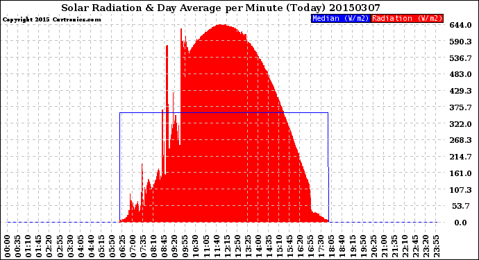 Milwaukee Weather Solar Radiation<br>& Day Average<br>per Minute<br>(Today)