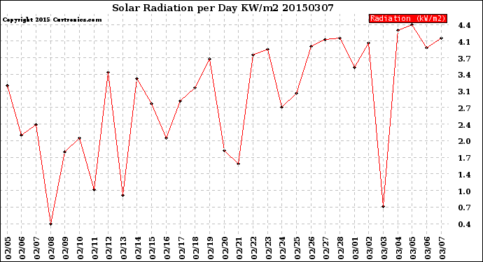 Milwaukee Weather Solar Radiation<br>per Day KW/m2