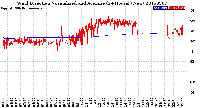 Milwaukee Weather Wind Direction<br>Normalized and Average<br>(24 Hours) (New)