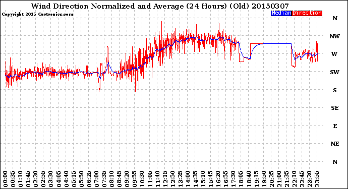 Milwaukee Weather Wind Direction<br>Normalized and Average<br>(24 Hours) (Old)