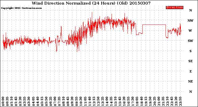 Milwaukee Weather Wind Direction<br>Normalized<br>(24 Hours) (Old)