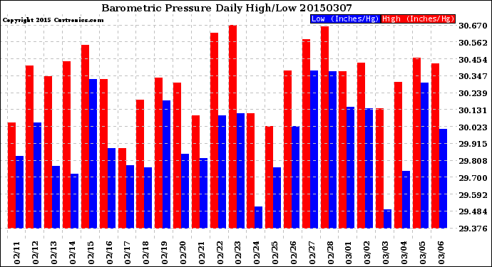 Milwaukee Weather Barometric Pressure<br>Daily High/Low