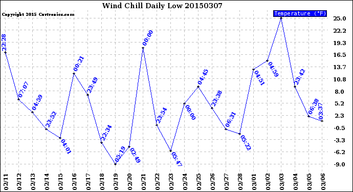 Milwaukee Weather Wind Chill<br>Daily Low