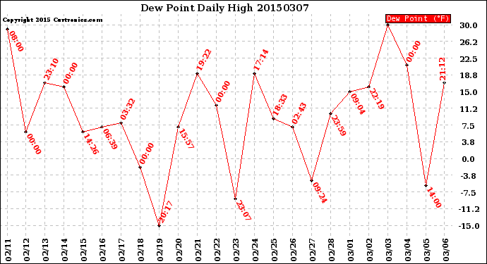 Milwaukee Weather Dew Point<br>Daily High